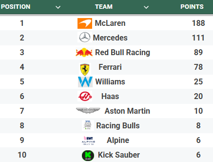 Formula One Constructor Standings after the 2025 Jeddah Grand Prix.