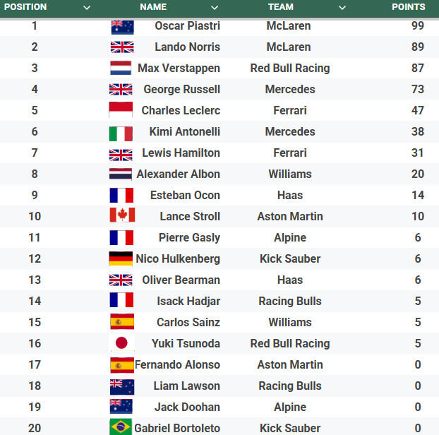F1 Drivers standings after the 2025 Jeddah Grand Prix.