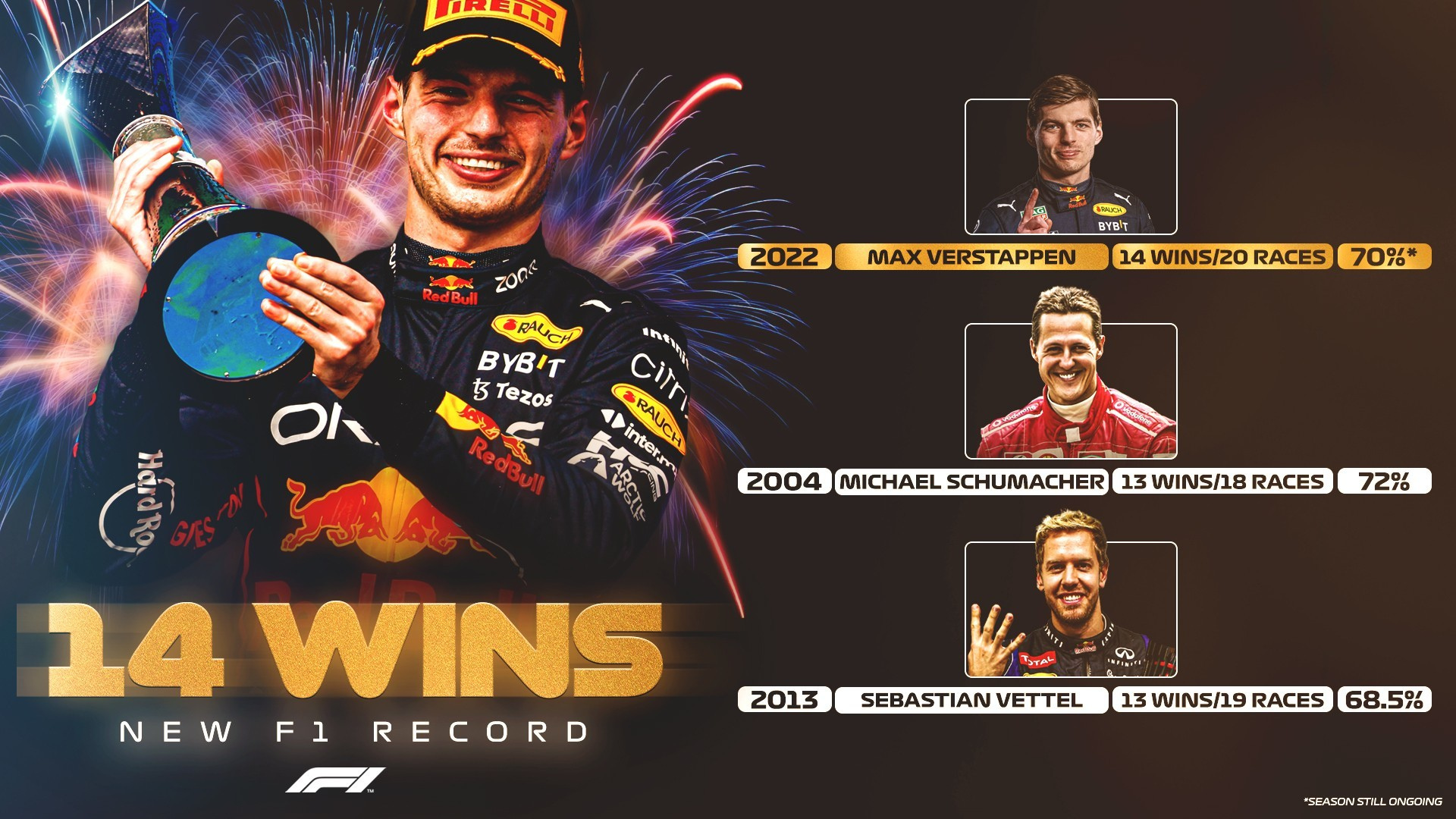 Max Verstappen 's 14 wins during a Formula 1 season. 