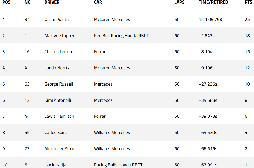 Top 10 finishers in the Formula One Jeddah Grand Prix.
