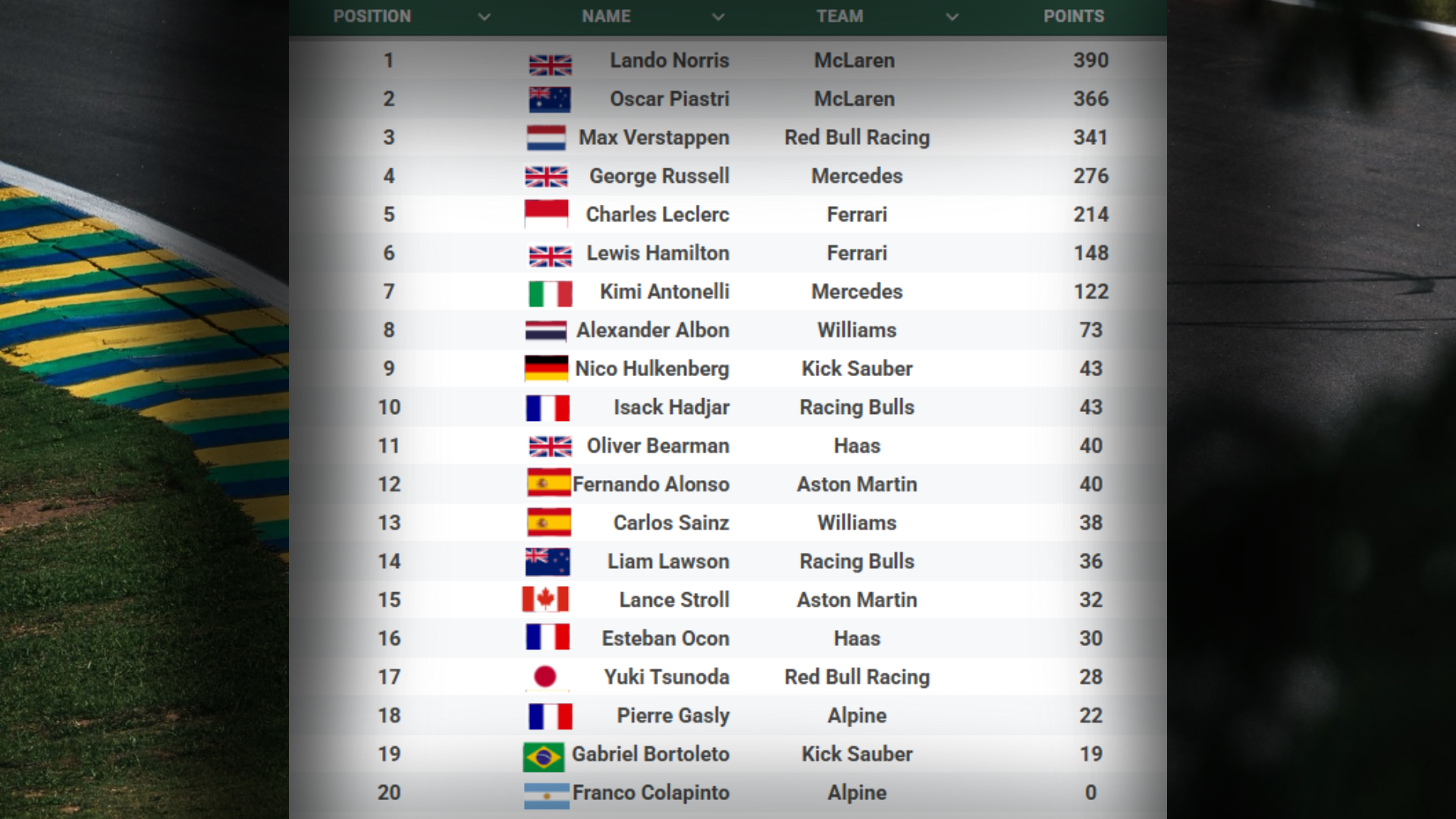 2025 F1 Drivers' Championship standings ahead of the Las Vegas Grand Prix.